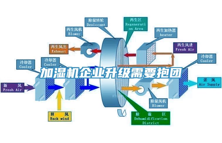 加濕機企業(yè)升級需要抱團