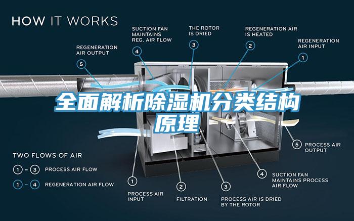 全面解析除濕機(jī)分類結(jié)構(gòu)原理