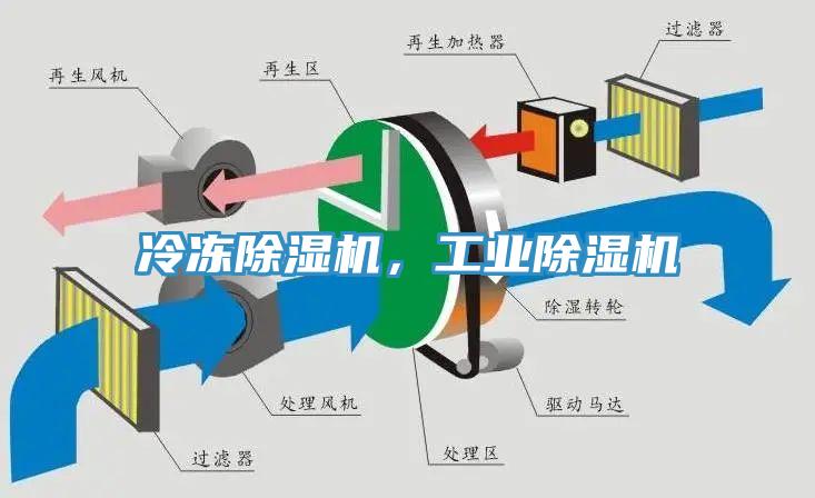 冷凍除濕機(jī)，工業(yè)除濕機(jī)