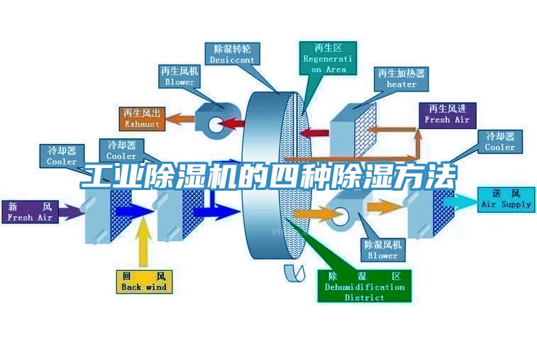 工業(yè)除濕機的四種除濕方法