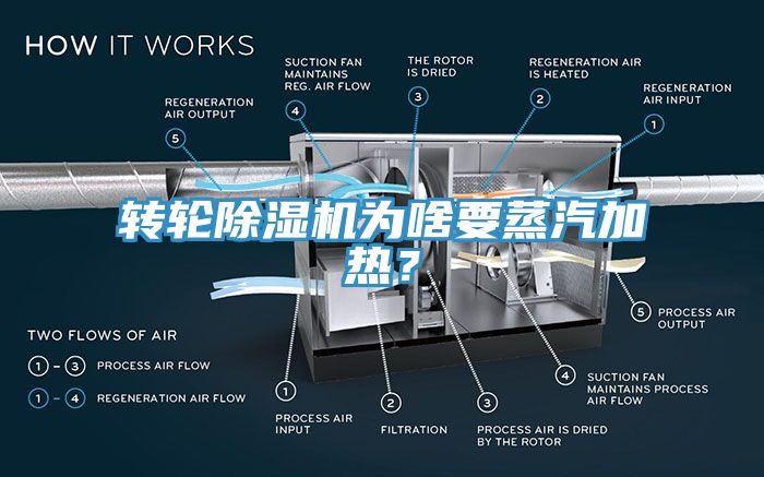 轉(zhuǎn)輪除濕機(jī)為啥要蒸汽加熱？